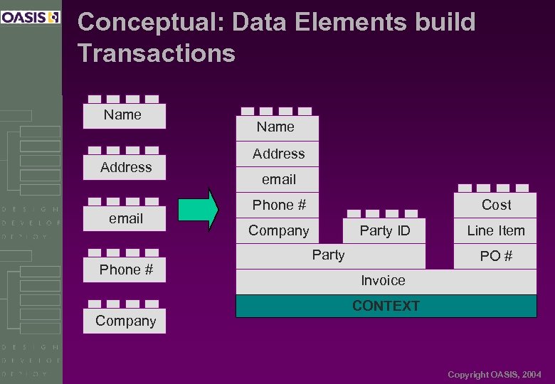 Conceptual: Data Elements build Transactions Name Address email Phone # Company Name Address email