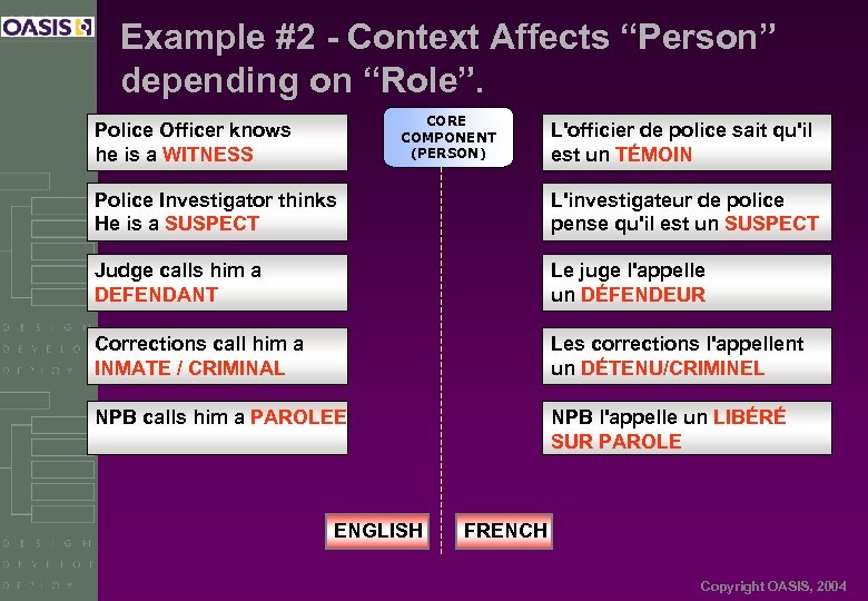 Example #2 - Context Affects “Person” depending on “Role”. CORE COMPONENT (PERSON) Police Officer