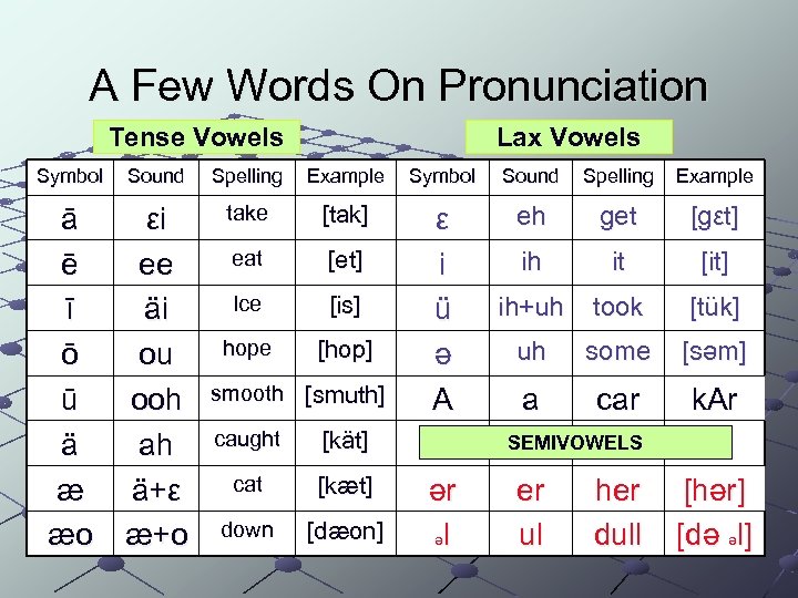 A Few Words On Pronunciation Tense Vowels Lax Vowels Symbol Sound Spelling Example ā