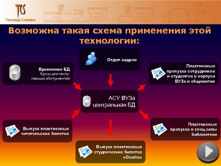 Возможна такая схема применения этой технологии: Отдел кадров Пластиковые пропуска сотрудников и студентов в