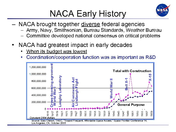 NACA Early History – NACA brought together diverse federal agencies – Army, Navy, Smithsonian,