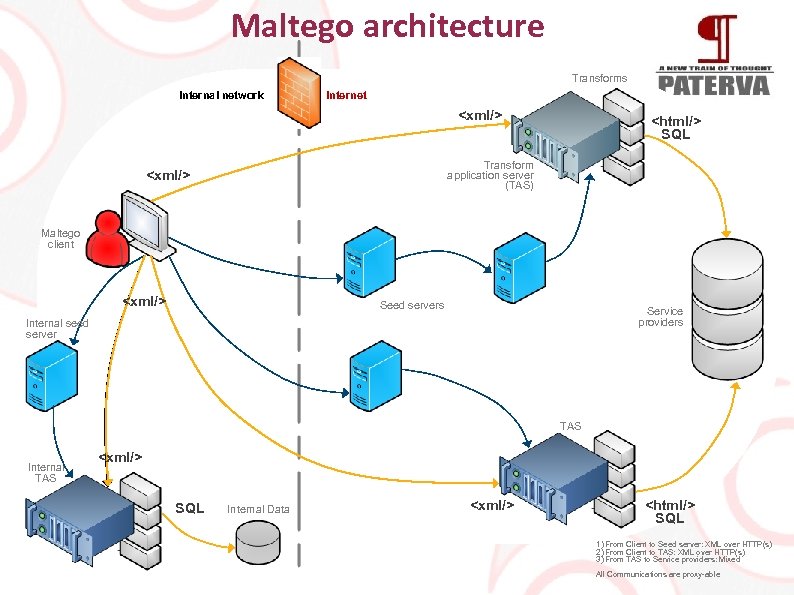 Internal html. Maltego архитектура. Internal Network. Transform SQL пример. Имплицитные преобразования SQL.