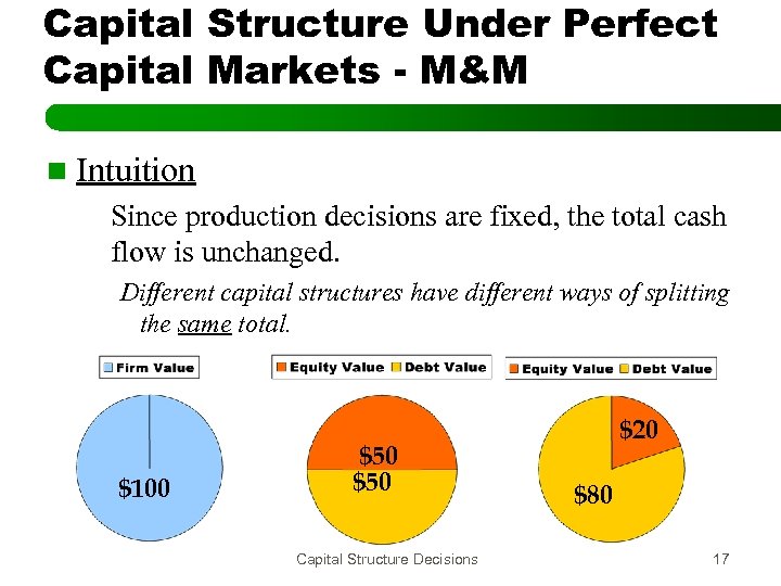 Capital Structure Under Perfect Capital Markets - M&M n Intuition Since production decisions are