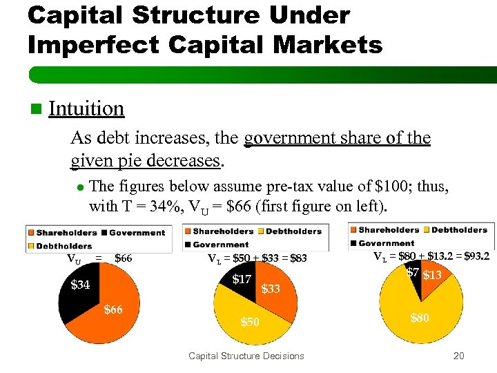 Capital Structure Under Imperfect Capital Markets n Intuition As debt increases, the government share