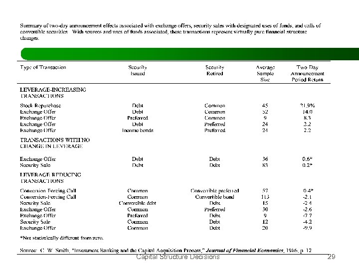 Capital Structure Decisions 29 