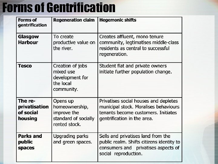 Forms of Gentrification 