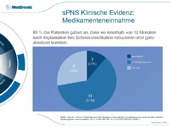 s. PNS Klinische Evidenz: Medikamenteneinnahme 89 % der Patienten gaben an, dass sie innerhalb