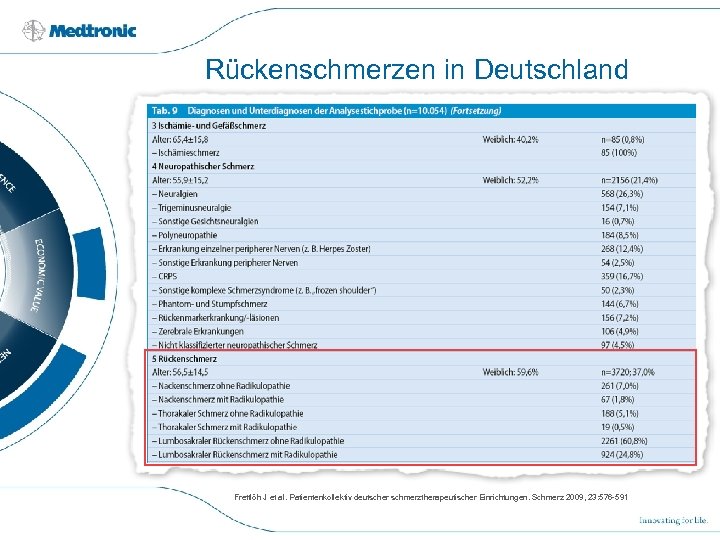 Rückenschmerzen in Deutschland Frettlöh J et al. Patientenkollektiv deutscher schmerztherapeutischer Einrichtungen. Schmerz 2009, 23: