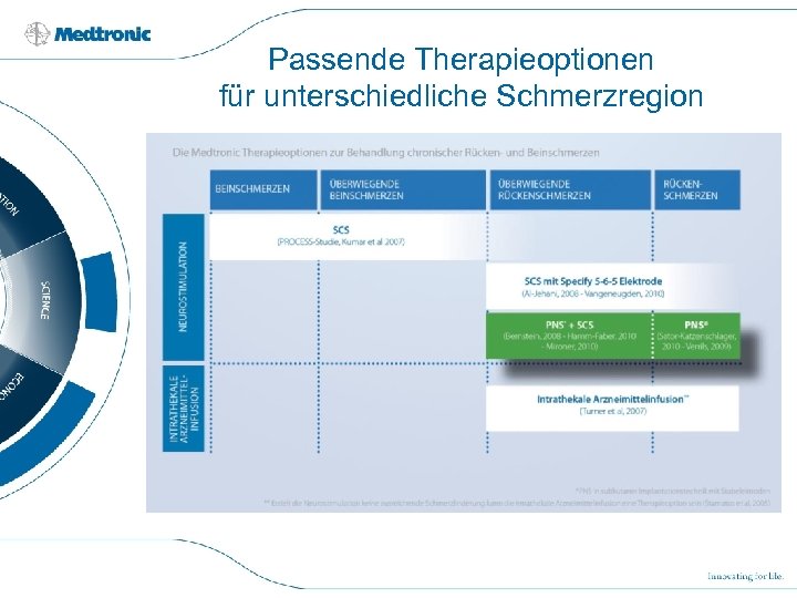 Passende Therapieoptionen für unterschiedliche Schmerzregion 