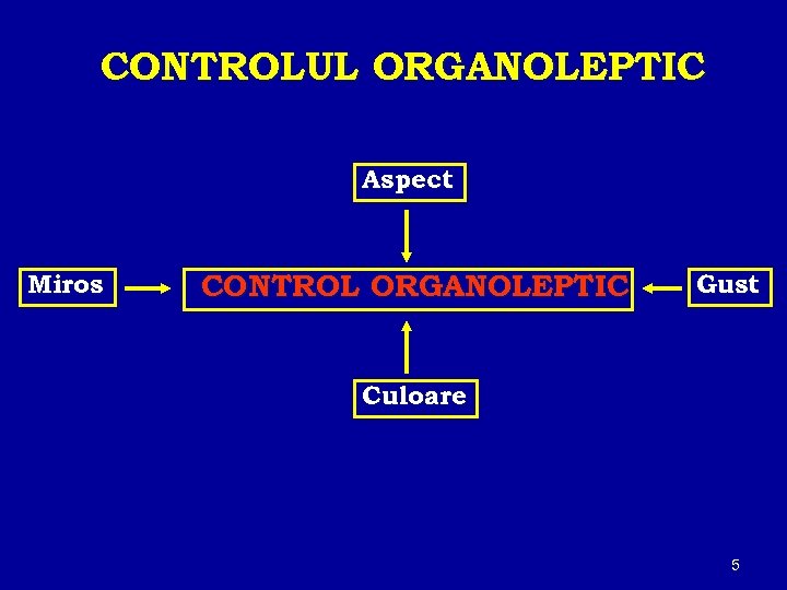 CONTROLUL ORGANOLEPTIC Aspect Miros CONTROL ORGANOLEPTIC Gust Culoare 5 