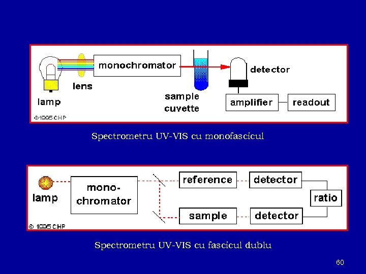 Spectrometru UV-VIS cu monofascicul Spectrometru UV-VIS cu fascicul dublu 60 