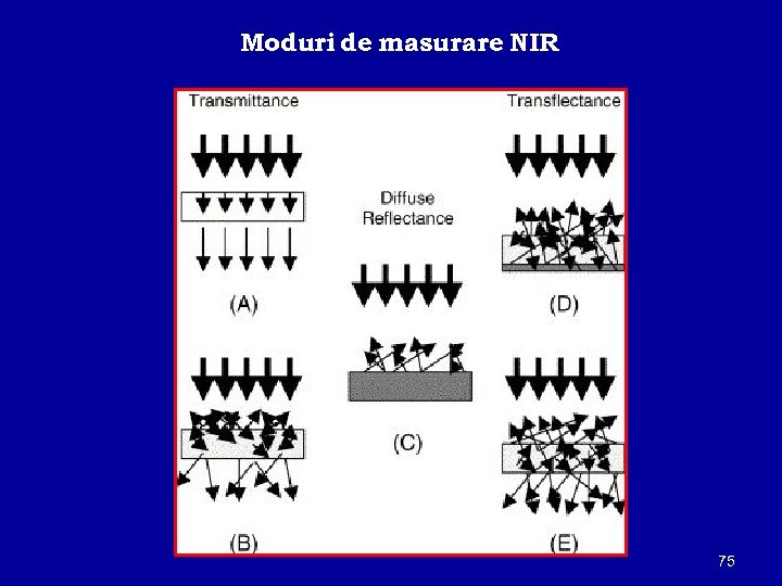 Moduri de masurare NIR 75 