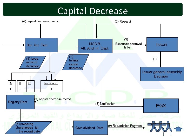 Capital Decrease (4) capital decrease memo (2) Request MCDRAff. And Inf. Dept. Sec. Acc.