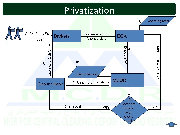 Privatization (8) (9) Securities sett. Clearing Bank (5) Sending cash balances (9) Cash Sett.