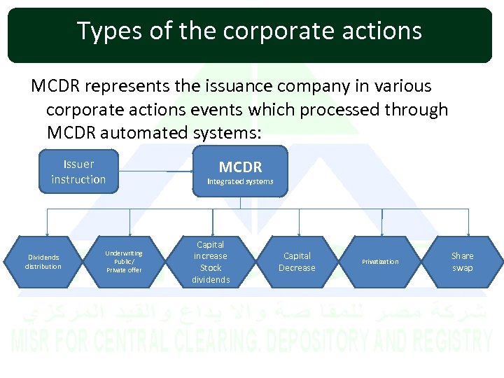 Types of the corporate actions MCDR represents the issuance company in various corporate actions