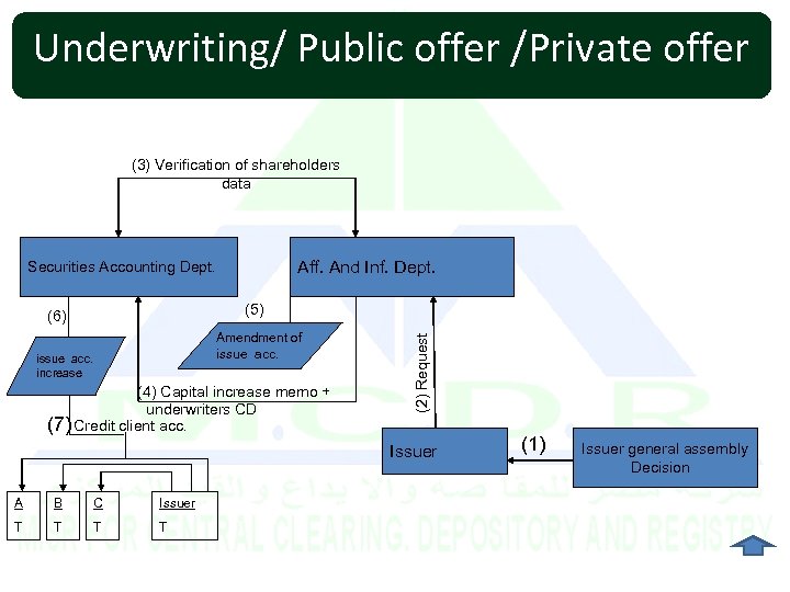 Underwriting/ Public offer /Private offer (3) Verification of shareholders data Aff. And Inf. Dept.