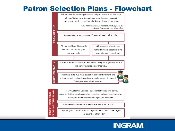 Patron Selection Plans - Flowchart 