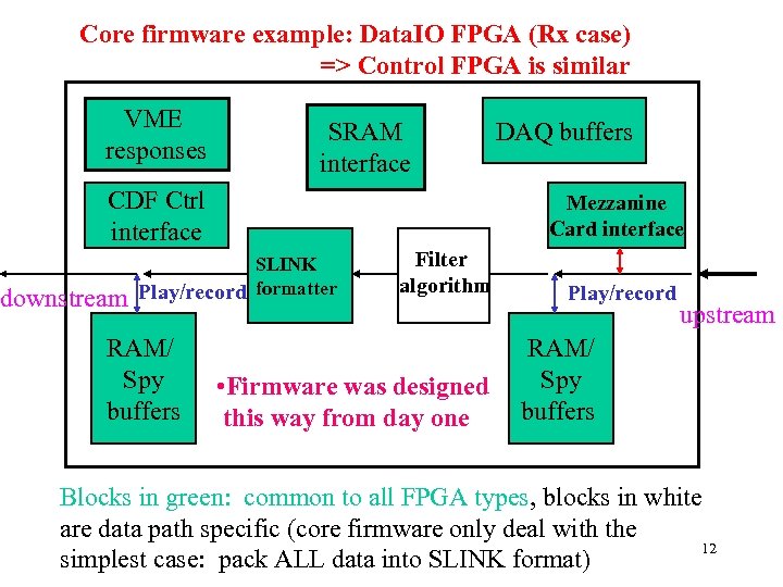 Core firmware example: Data. IO FPGA (Rx case) => Control FPGA is similar VME