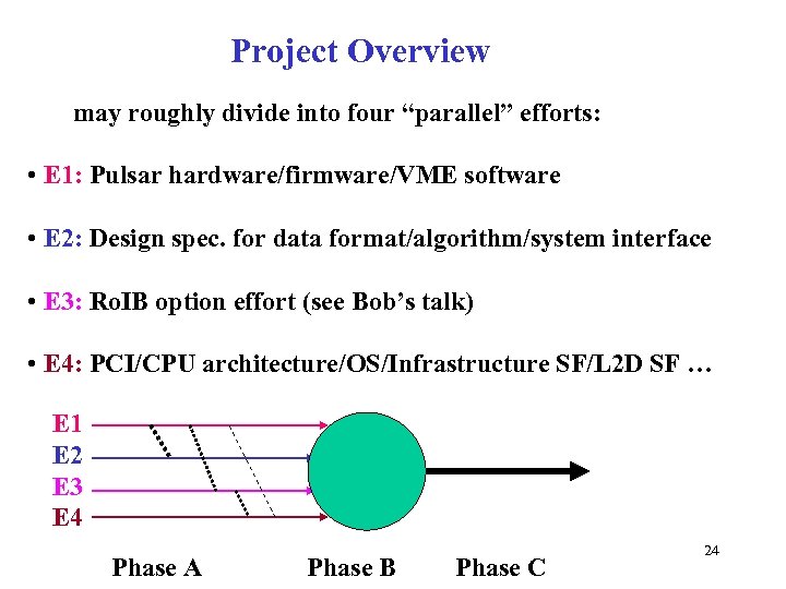 Project Overview may roughly divide into four “parallel” efforts: • E 1: Pulsar hardware/firmware/VME