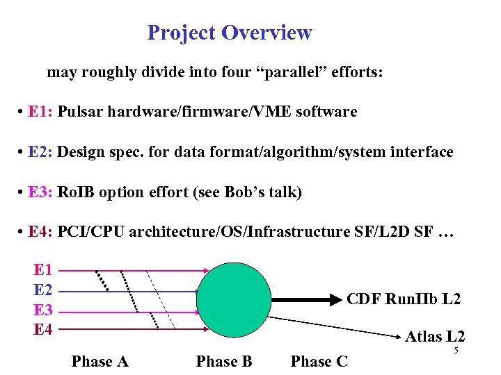 Project Overview may roughly divide into four “parallel” efforts: • E 1: Pulsar hardware/firmware/VME