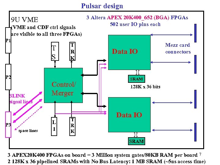 Pulsar design 9 U VME (VME and CDF ctrl signals are visible to all