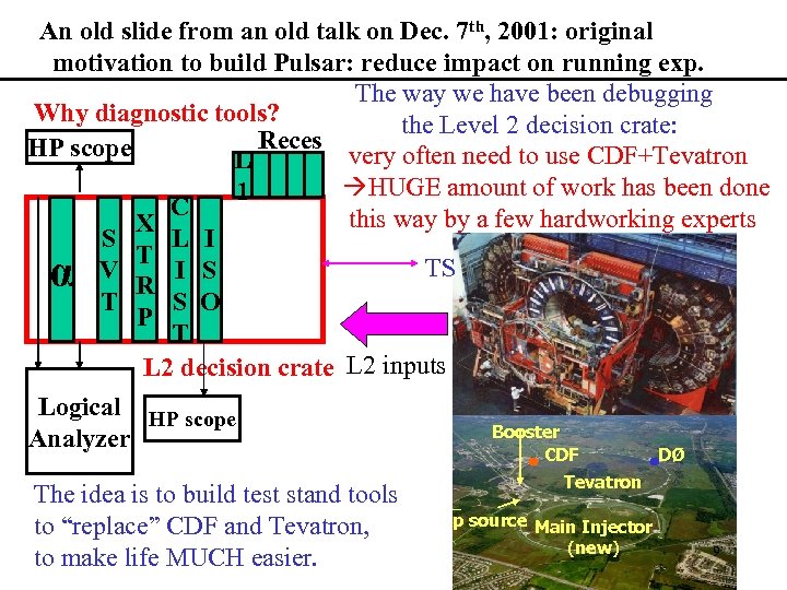 An old slide from an old talk on Dec. 7 th, 2001: original motivation