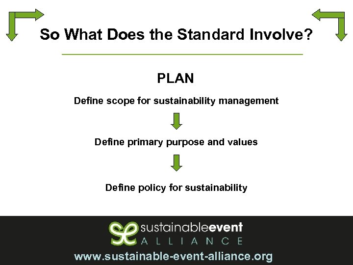 So What Does the Standard Involve? PLAN Define scope for sustainability management Define primary