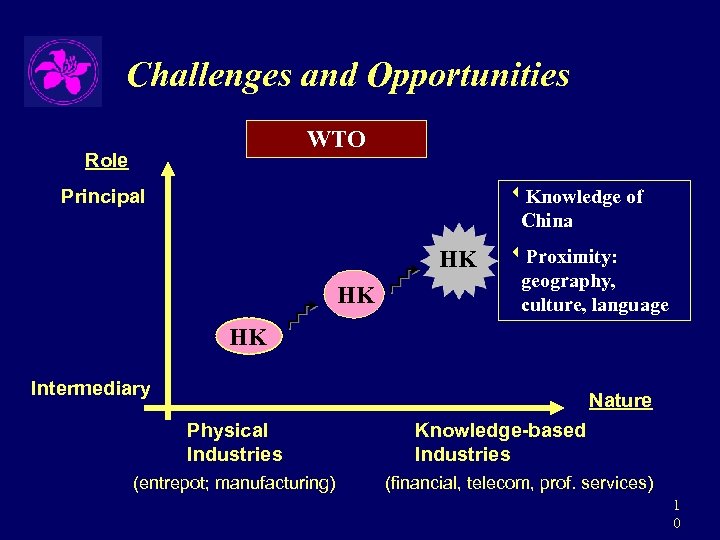 Challenges and Opportunities WTO Role w. Knowledge of China Principal HK HK w. Proximity: