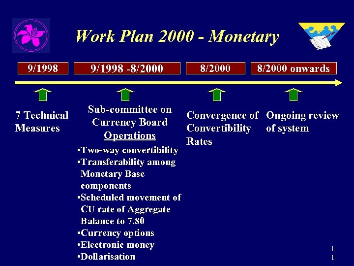 Work Plan 2000 - Monetary 9/1998 -8/2000 7 Technical Measures Sub-committee on Currency Board