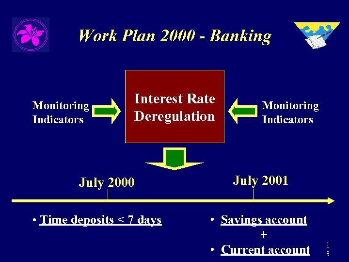 Work Plan 2000 - Banking Monitoring Indicators Interest Rate Deregulation July 2000 • Time