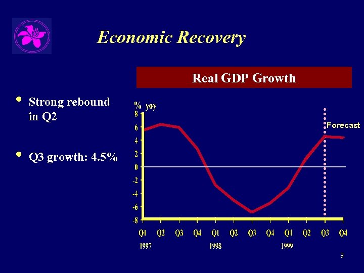 Economic Recovery Real GDP Growth • • Strong rebound in Q 2 Forecast Q