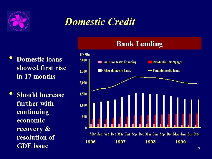 Domestic Credit Bank Lending • • Domestic loans showed first rise in 17 months