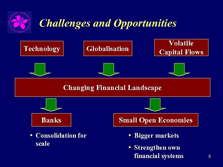 Challenges and Opportunities Technology Globalisation Volatile Capital Flows Changing Financial Landscape Banks • Consolidation