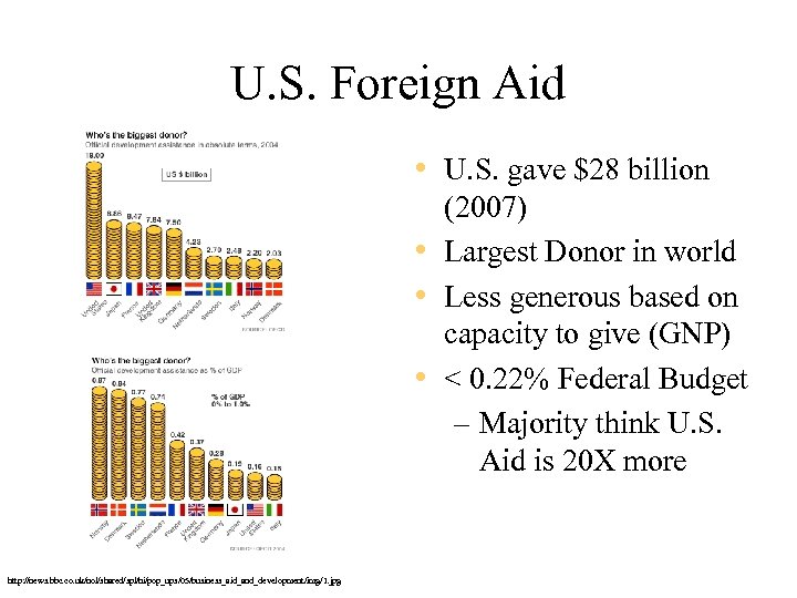 U. S. Foreign Aid • U. S. gave $28 billion (2007) • Largest Donor