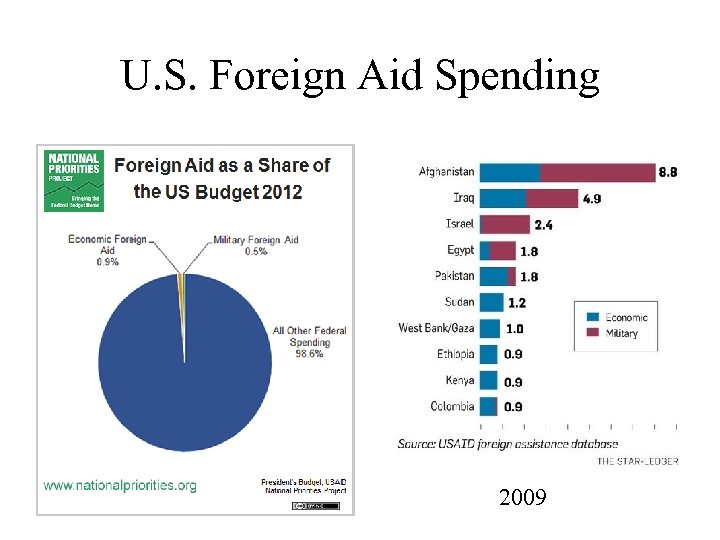 U. S. Foreign Aid Spending 2009 