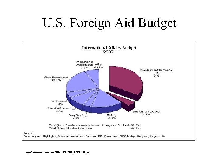 U. S. Foreign Aid Budget http: //farm 3. static. flickr. com/2389/2429946098_2 f 24950561. jpg