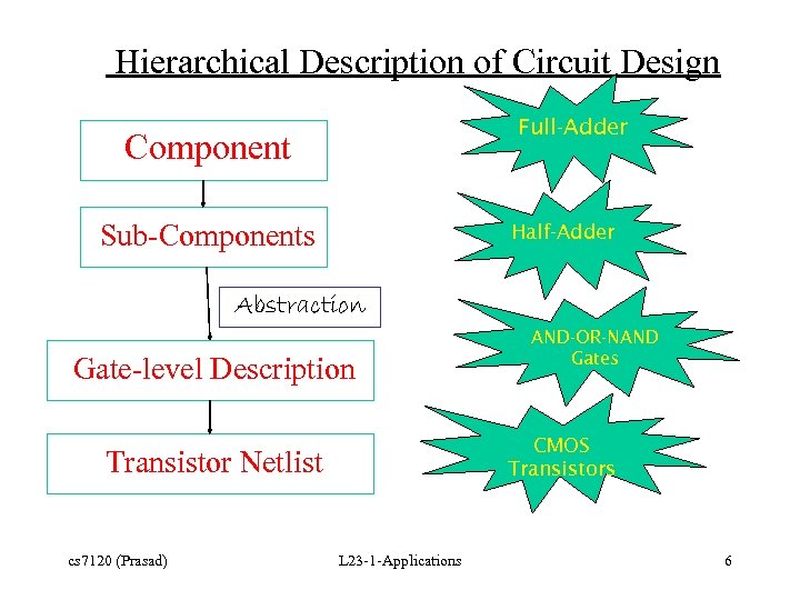 Hierarchical Description of Circuit Design Full-Adder Component Sub-Components Half-Adder Abstraction Gate-level Description CMOS Transistors