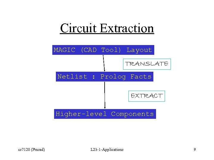 Circuit Extraction MAGIC (CAD Tool) Layout TRANSLATE Netlist : Prolog Facts EXTRACT Higher-level Components