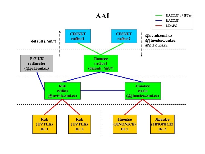 AAI default (. *@. *) CESNET radius 1 Pr. F UK radiusator (@prf. cuni.