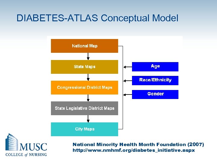 DIABETES-ATLAS Conceptual Model National Minority Health Month Foundation (2007) http: //www. nmhmf. org/diabetes_initiative. aspx