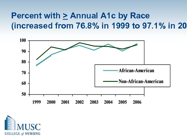 Percent with > Annual A 1 c by Race (increased from 76. 8% in