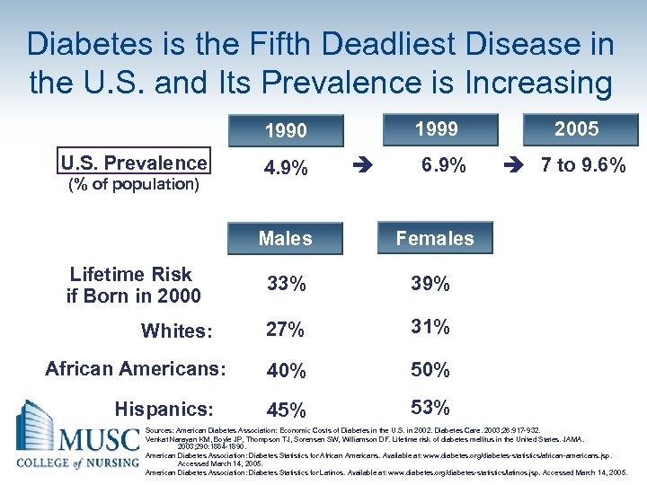 Diabetes is the Fifth Deadliest Disease in the U. S. and Its Prevalence is