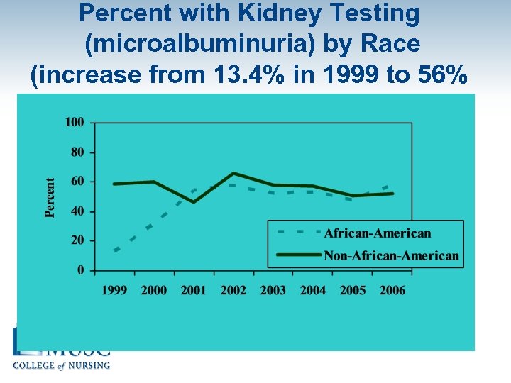 Percent with Kidney Testing (microalbuminuria) by Race (increase from 13. 4% in 1999 to
