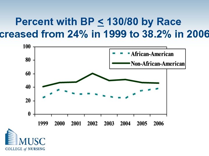 Percent with BP < 130/80 by Race creased from 24% in 1999 to 38.