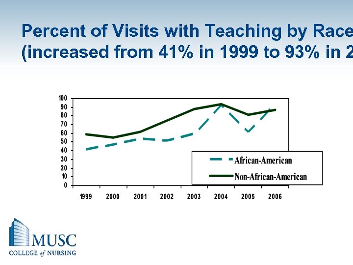 Percent of Visits with Teaching by Race (increased from 41% in 1999 to 93%
