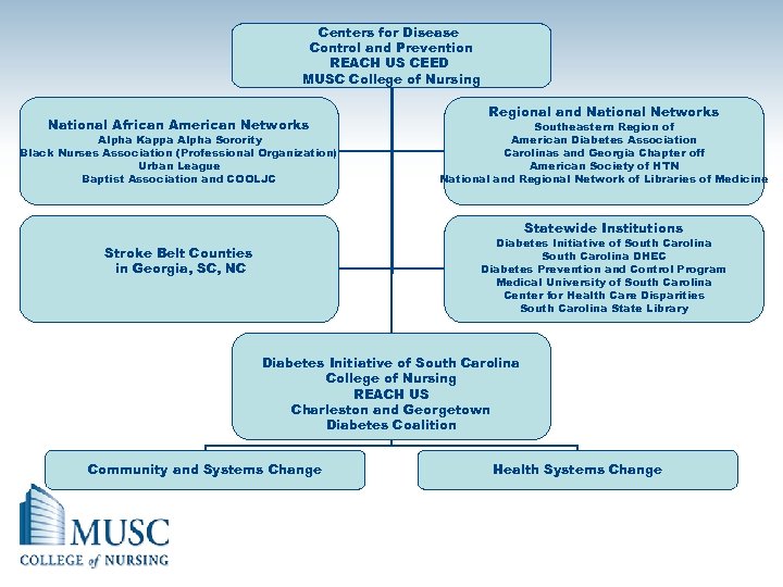 Centers for Disease Control and Prevention REACH US CEED MUSC College of Nursing National