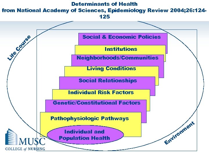 Li fe C ou rs e Determinants of Health from National Academy of Sciences,