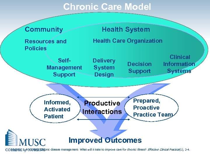 Chronic Care Model Community Health System Health Care Organization Resources and Policies Self. Management