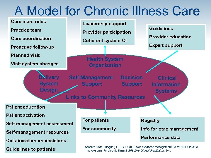  A Model for Chronic Illness Care man. roles Leadership support Practice team Provider