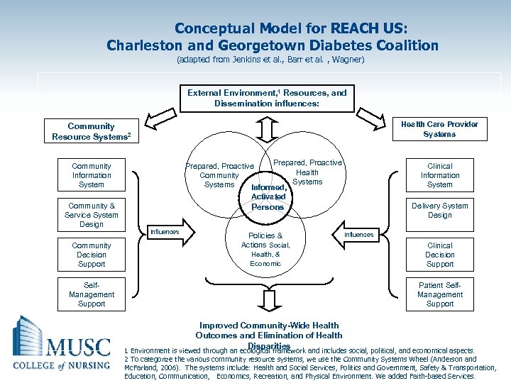 Conceptual Model for REACH US: Charleston and Georgetown Diabetes Coalition (adapted from Jenkins et